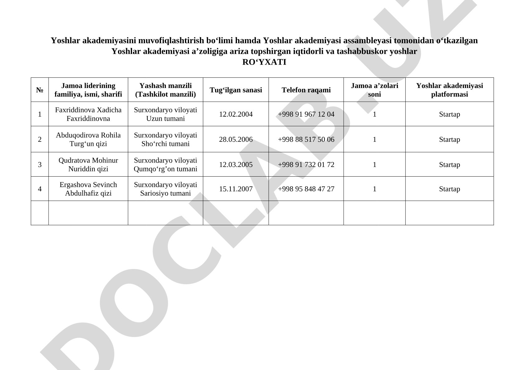 Yoshlar akademiyasi a'zoligiga ariza topshirgan iqtidorli va tashabbuskor yoshlar ro'yxati