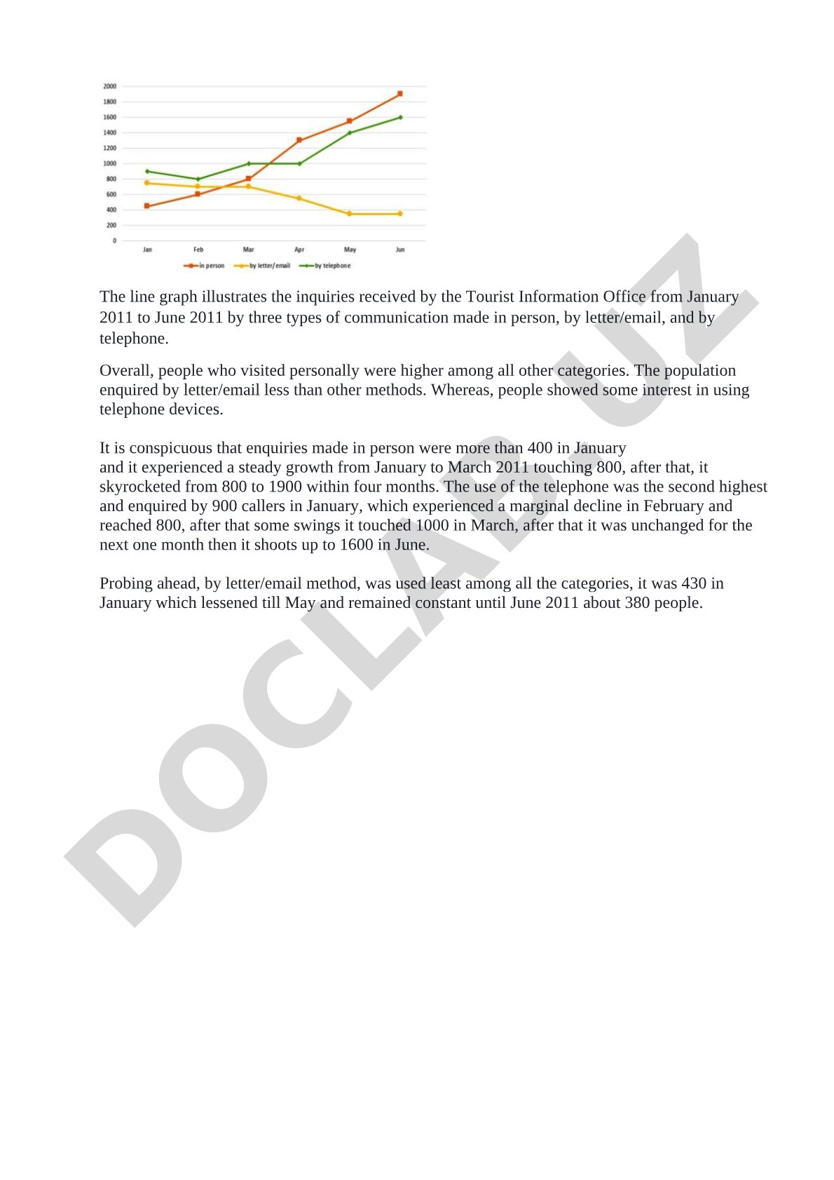 Tourist Information Office inquiries by communication method