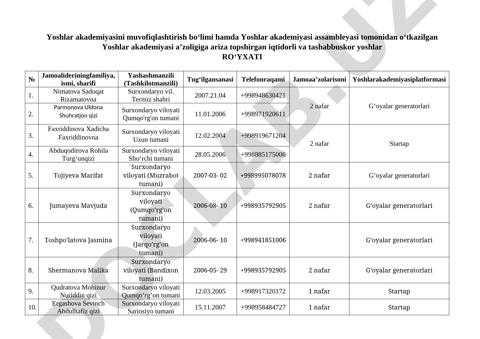 Yoshlar akademiyasi a'zoligiga ariza topshirgan iqtidorli va tashabbuskor yoshlar ro'yxati