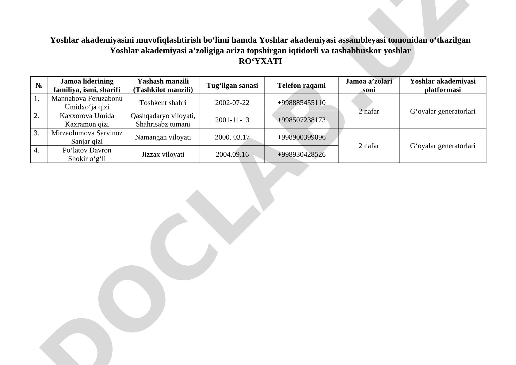 Yoshlar akademiyasi a'zoligiga ariza topshirgan iqtidorli va tashabbuskor yoshlar ro'yxati
