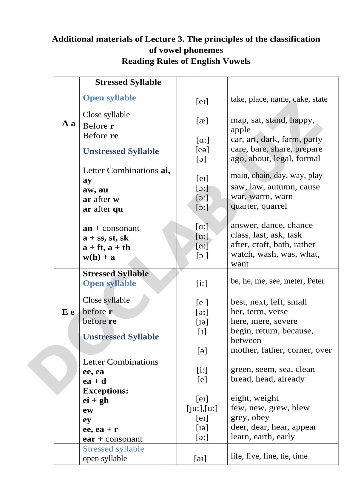 Classification of vowel phonemes and reading rules of English vowels