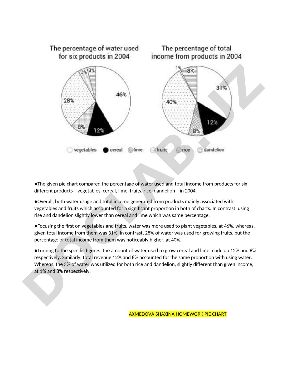 Water usage and total income from products in 2004