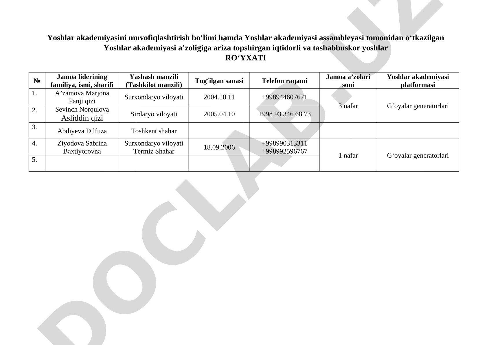 Yoshlar akademiyasi a'zoligiga ariza topshirgan iqtidorli va tashabbuskor yoshlar ro'yxati