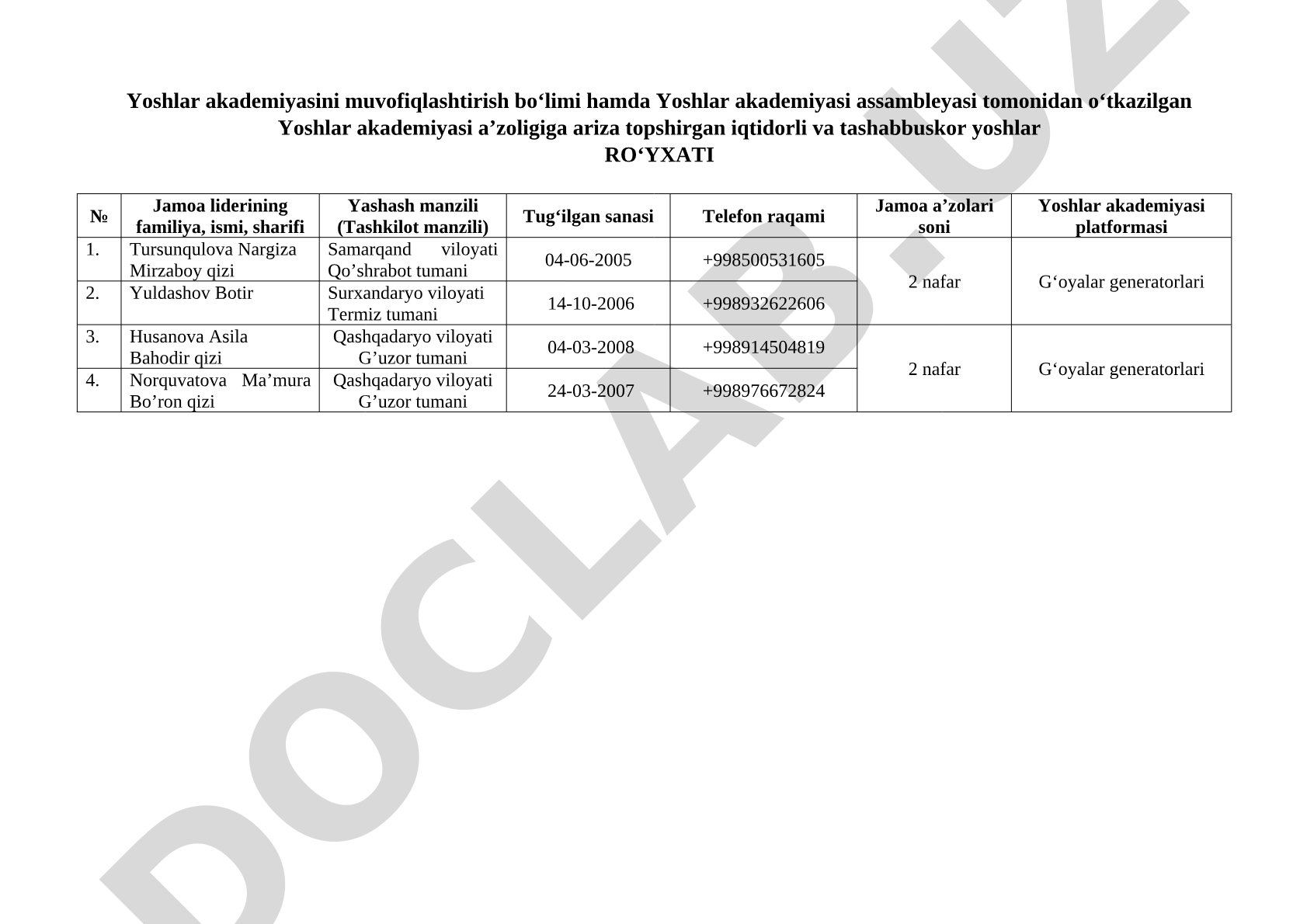Yoshlar akademiyasi a'zoligiga ariza topshirgan iqtidorli va tashabbuskor yoshlar ro'yxati