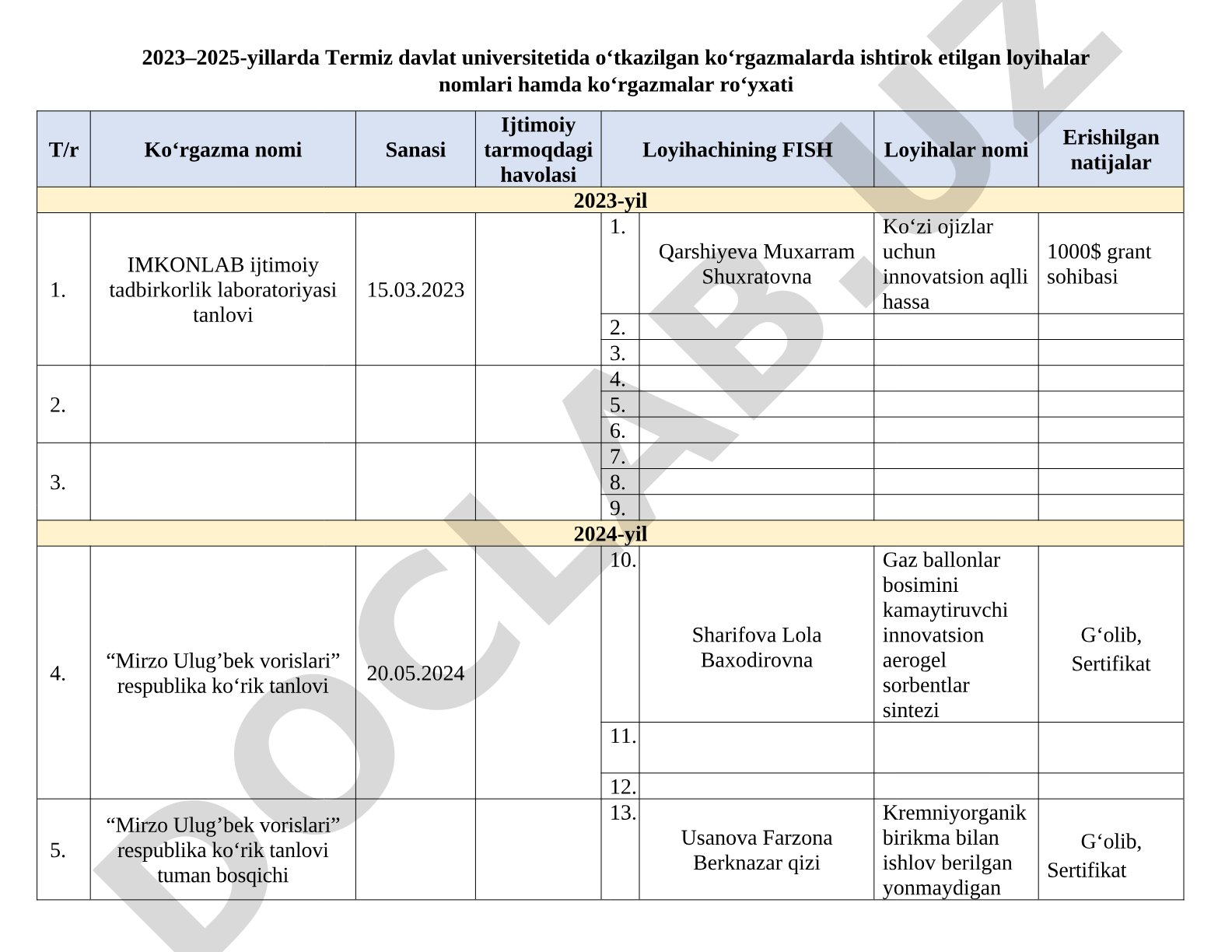 2023–2025-yillarda Termiz davlat universitetida o‘tkazilgan ko‘rgazmalarda ishtirok etilgan loyihalar ro‘yxati