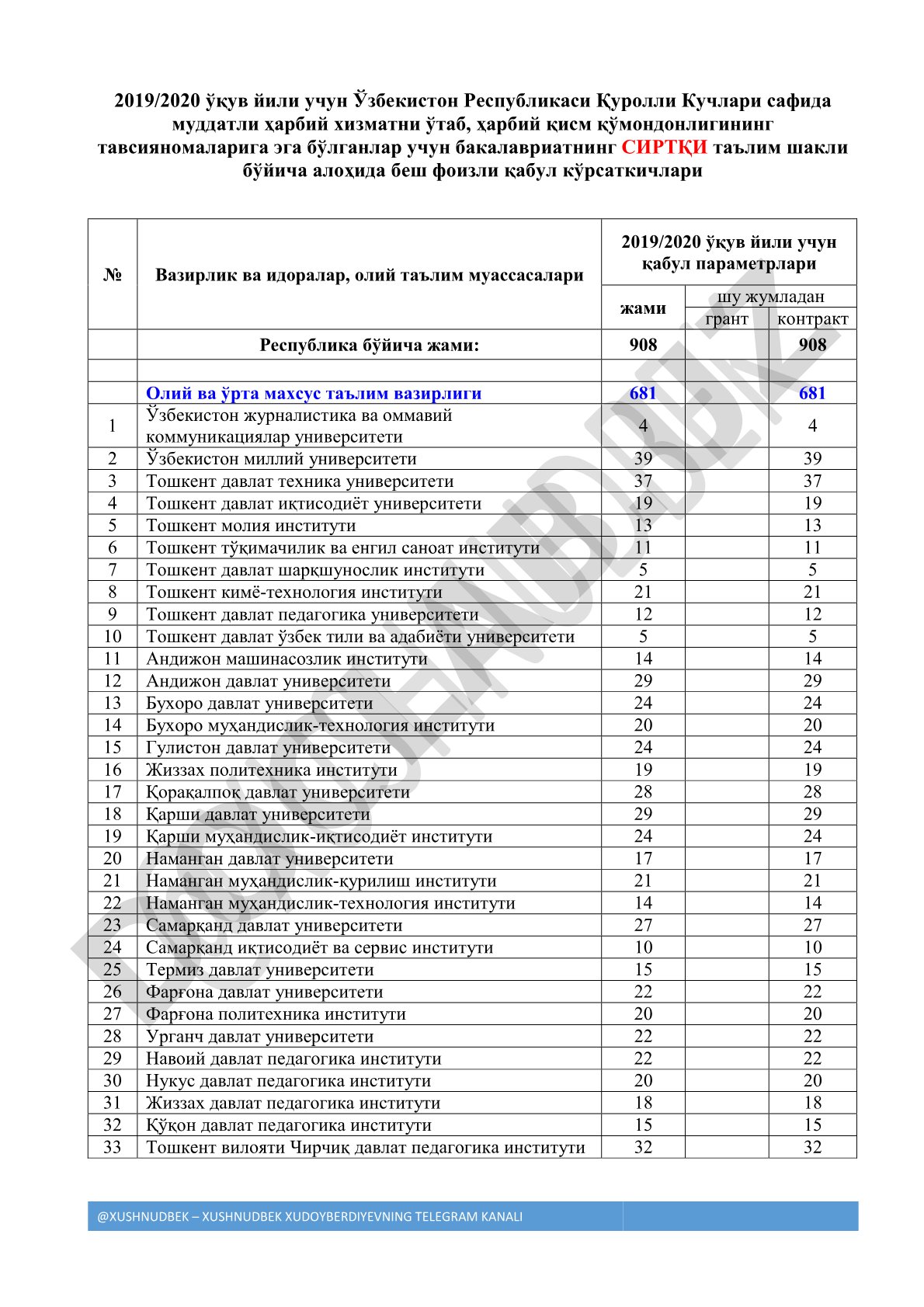2019/2020 ўқув йили учун Ўзбекистон Республикаси Қуролли Кучлари сафида муддатли ҳарбий хизматни ўтаб, ҳарбий қисм қўмондонлигининг тавсияномаларига эга бўлганлар учун бакалавриатнинг сиртқи таълим шакли бўйича алоҳида беш фоизли қабул кўрсаткичлари