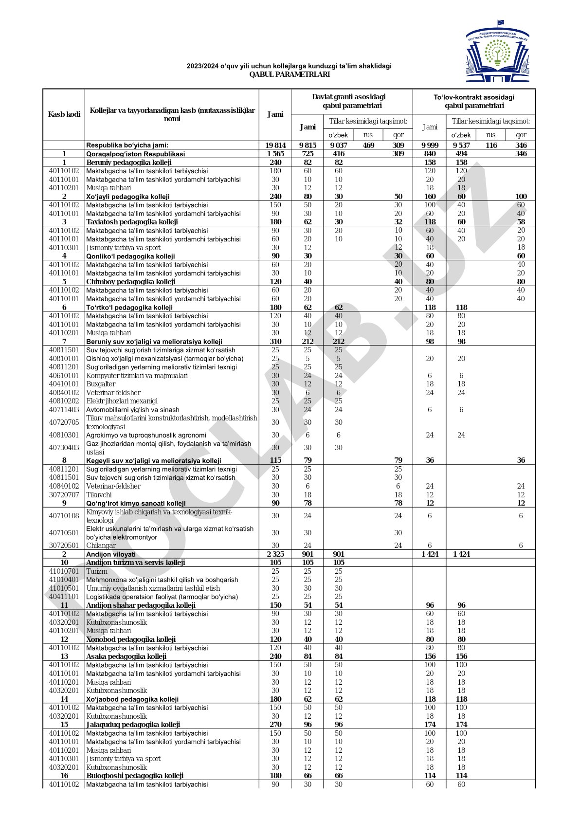 Respublika bo‘yicha pedagogika kollejlari statistikasi