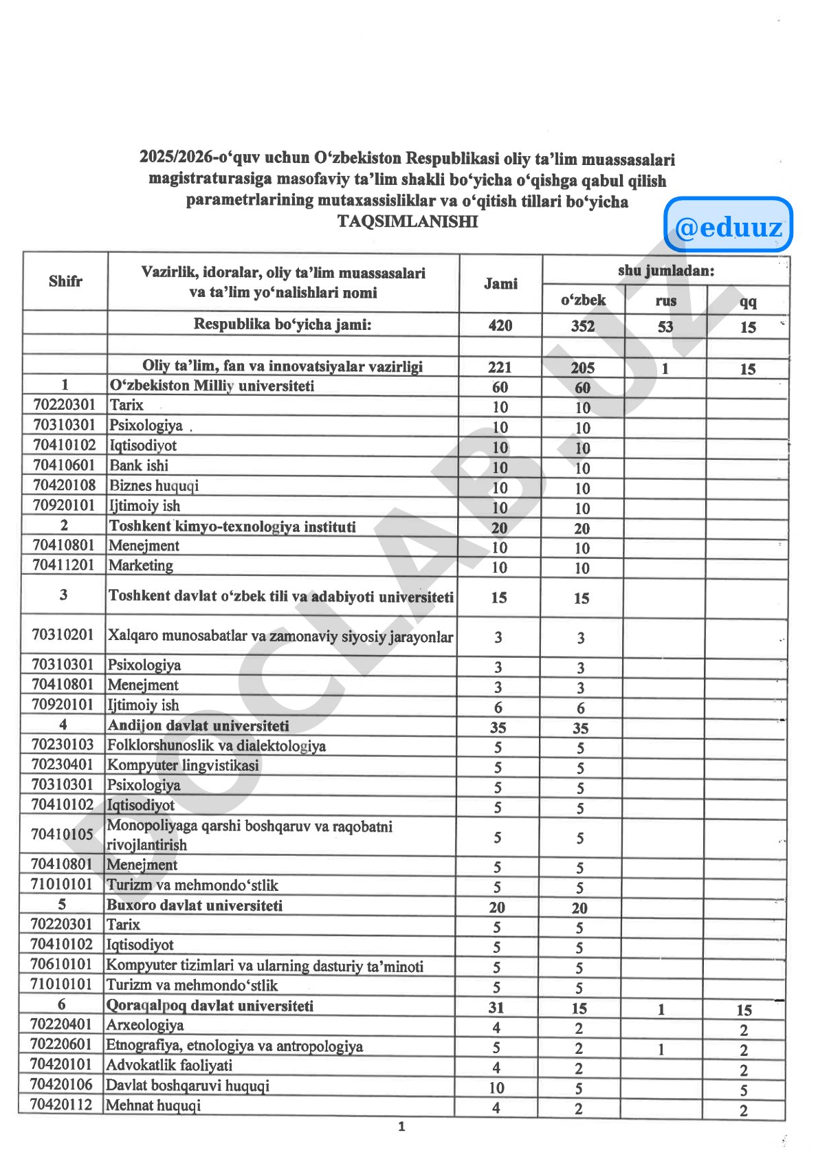 Filologiya va tillarni o'qitish bo'yicha statistik ma'lumotlar