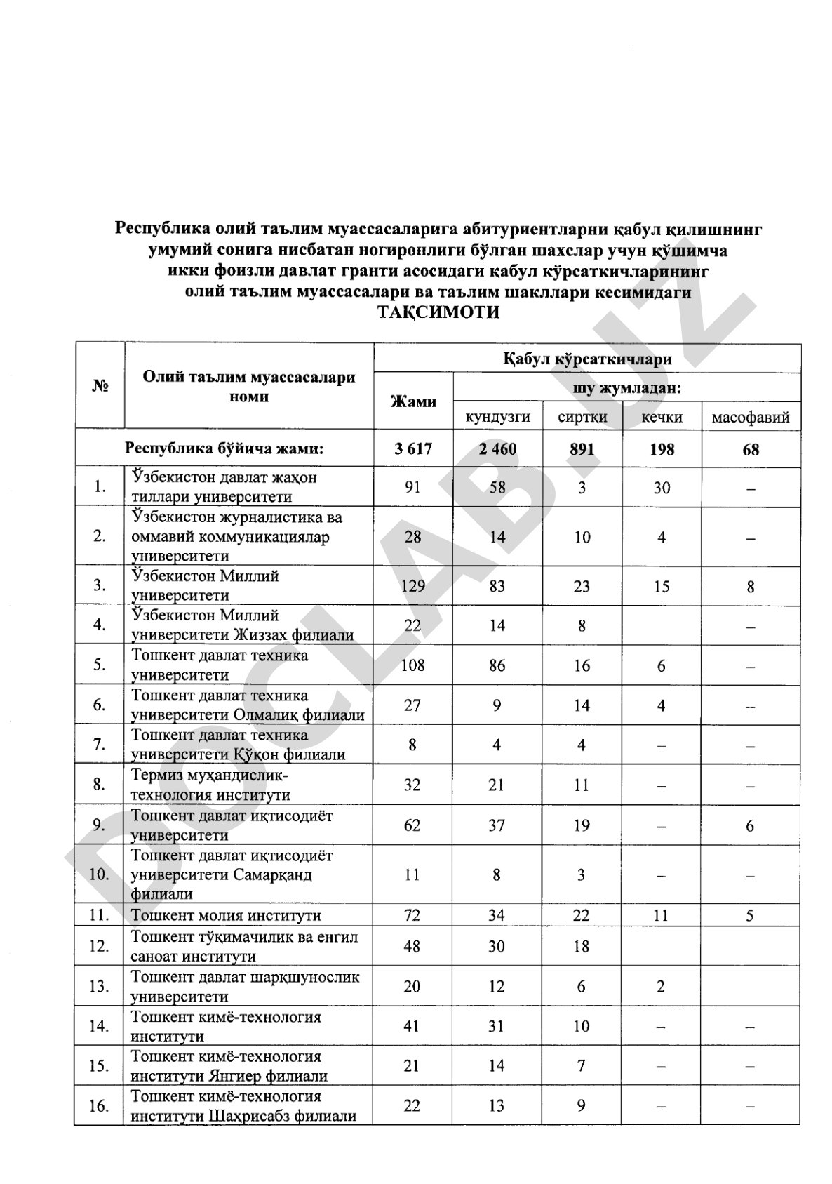 Республика олий таълим муассасаларига ногиронлиги бўлган шахслар учун икки фоизли давлат гранти асосидаги қабул кўрсаткичларининг тақсимоти