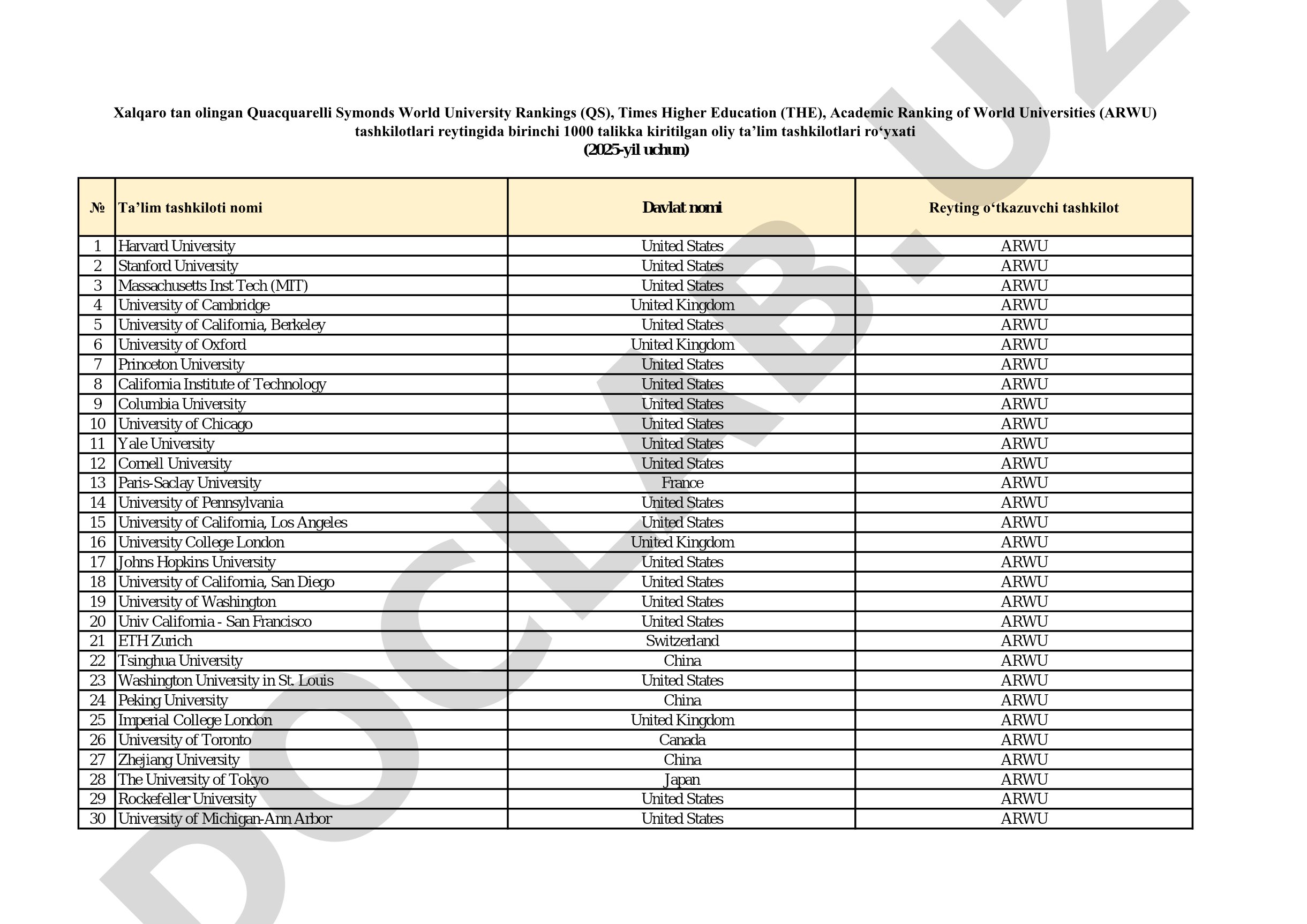 Top 25 universitetlar reytingi (ARWU)