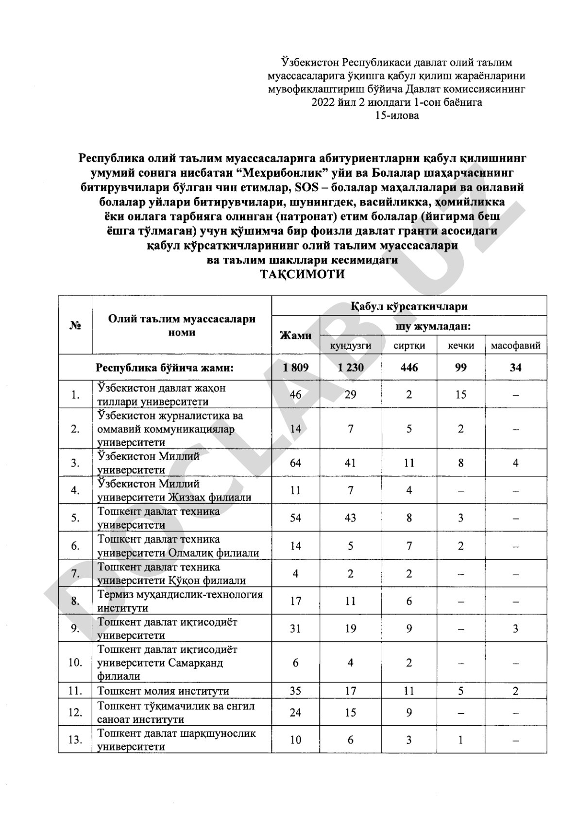 Республика олий таълим муассасаларига абитуриентларни кабул килишнинг умумий сонига нисбатан "Мехрибонлик" уйи ва Болалар шахарчасининг битирувчилари булган етимлар учун кушимча бир фоизли давлат гранти асосидаги кабул курсаткичларининг таксимоти