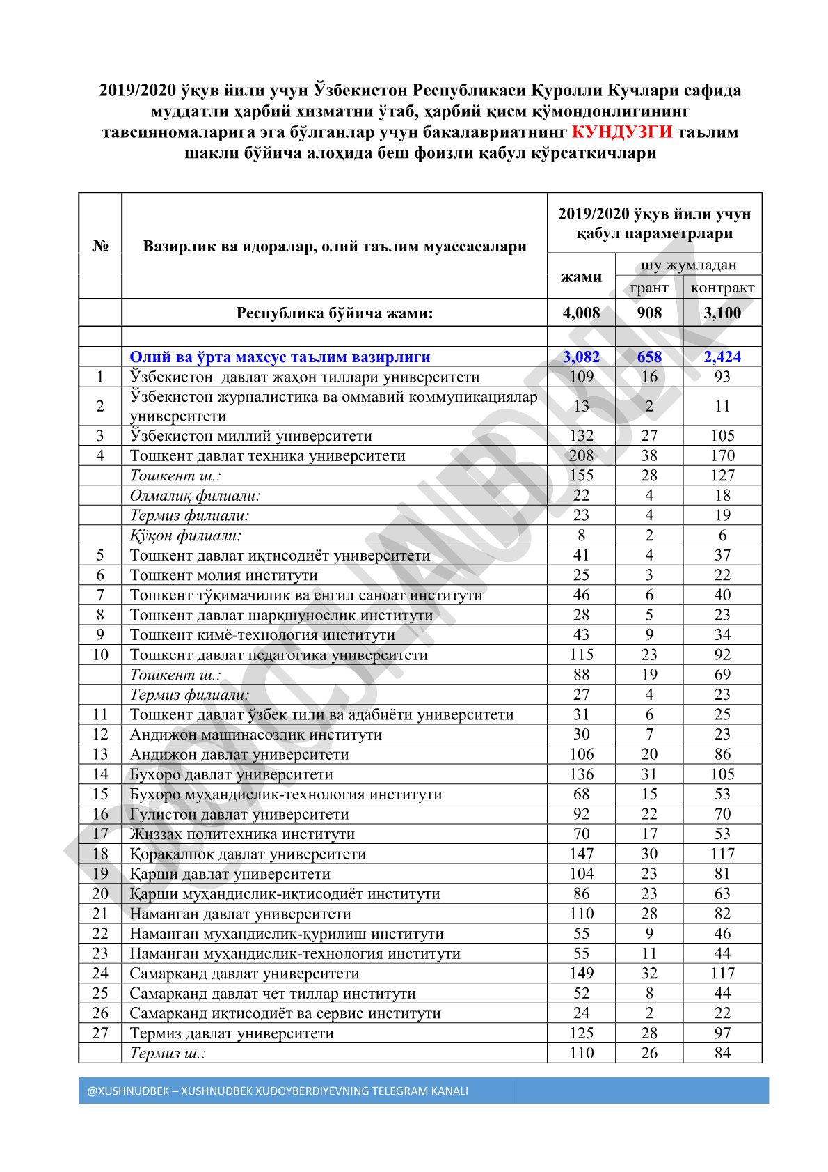 2019/2020 ўқув йили учун Қуролли Кучлар сафида хизмат ўтаганлар учун бакалавриатга қабул параметрлари