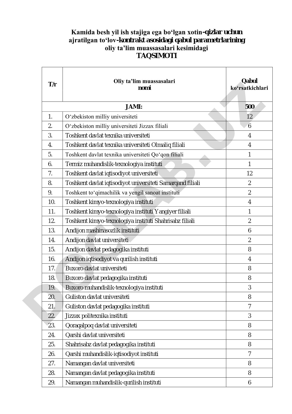 Kamida besh yil ish stajiga ega boʻlgan xotin-qizlar uchun ajratilgan toʻlov-kontrakt asosidagi qabul parametrlarining oliy taʼlim muassasalari kesimidagi taqsimoti