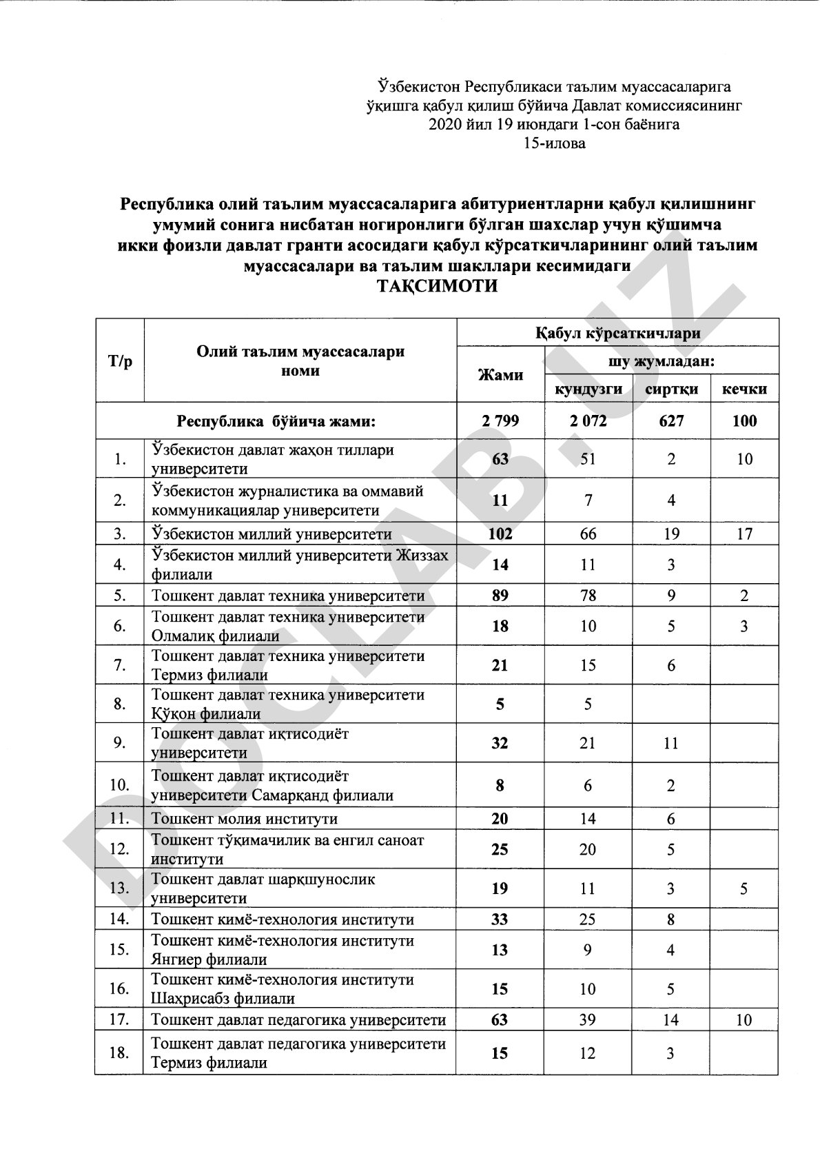 Олий таълим муассасаларига кабул кўрсаткичларининг тақсимоти