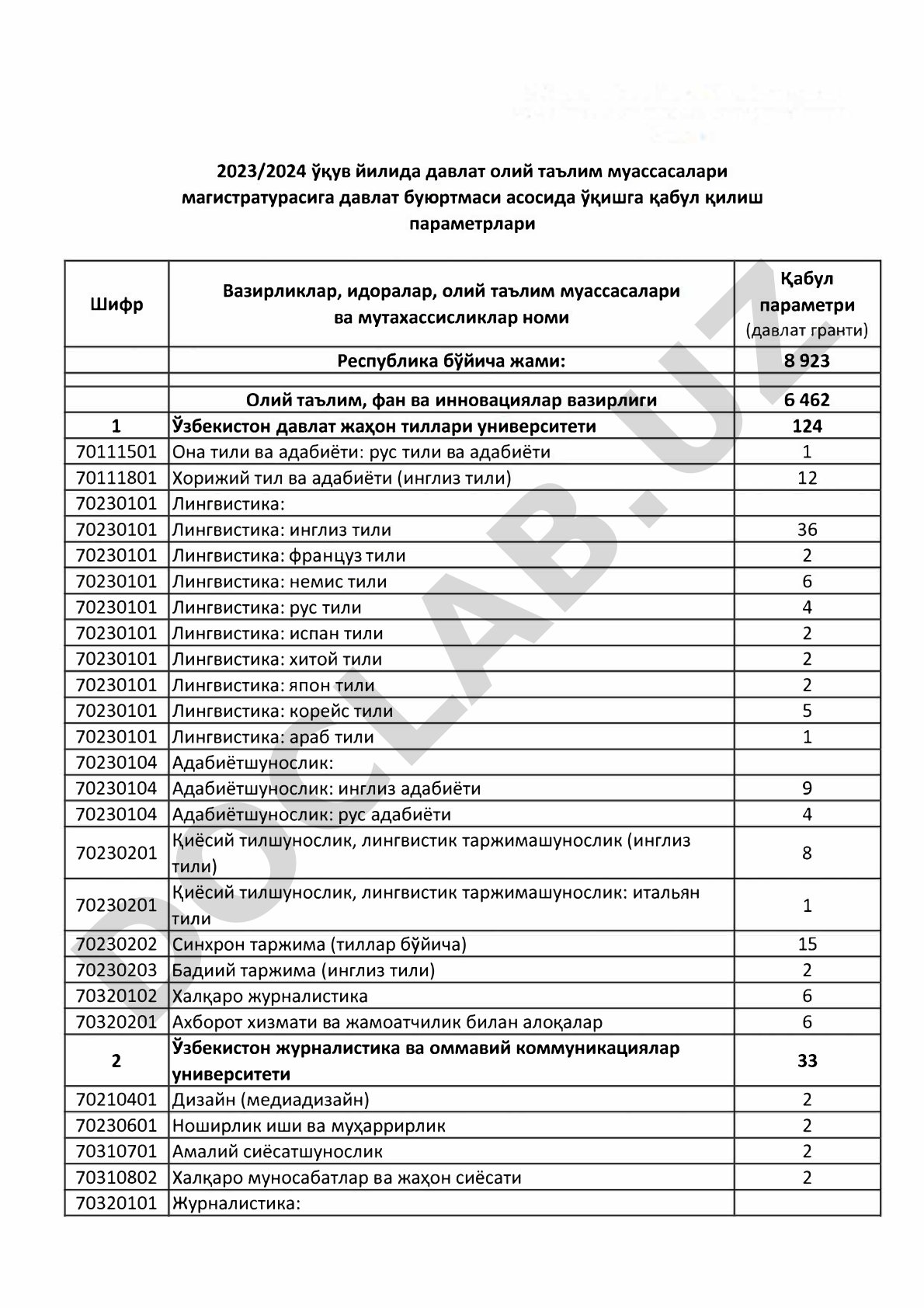 2023/2024 ўқув йилида давлат олий таълим муассасалари магистратурасига қабул параметрлари