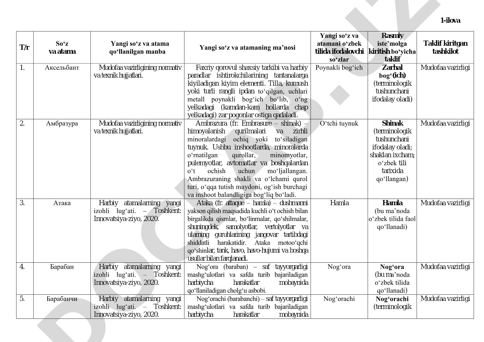 Harbiy terminlarning izohli lug'ati (1-ilova)