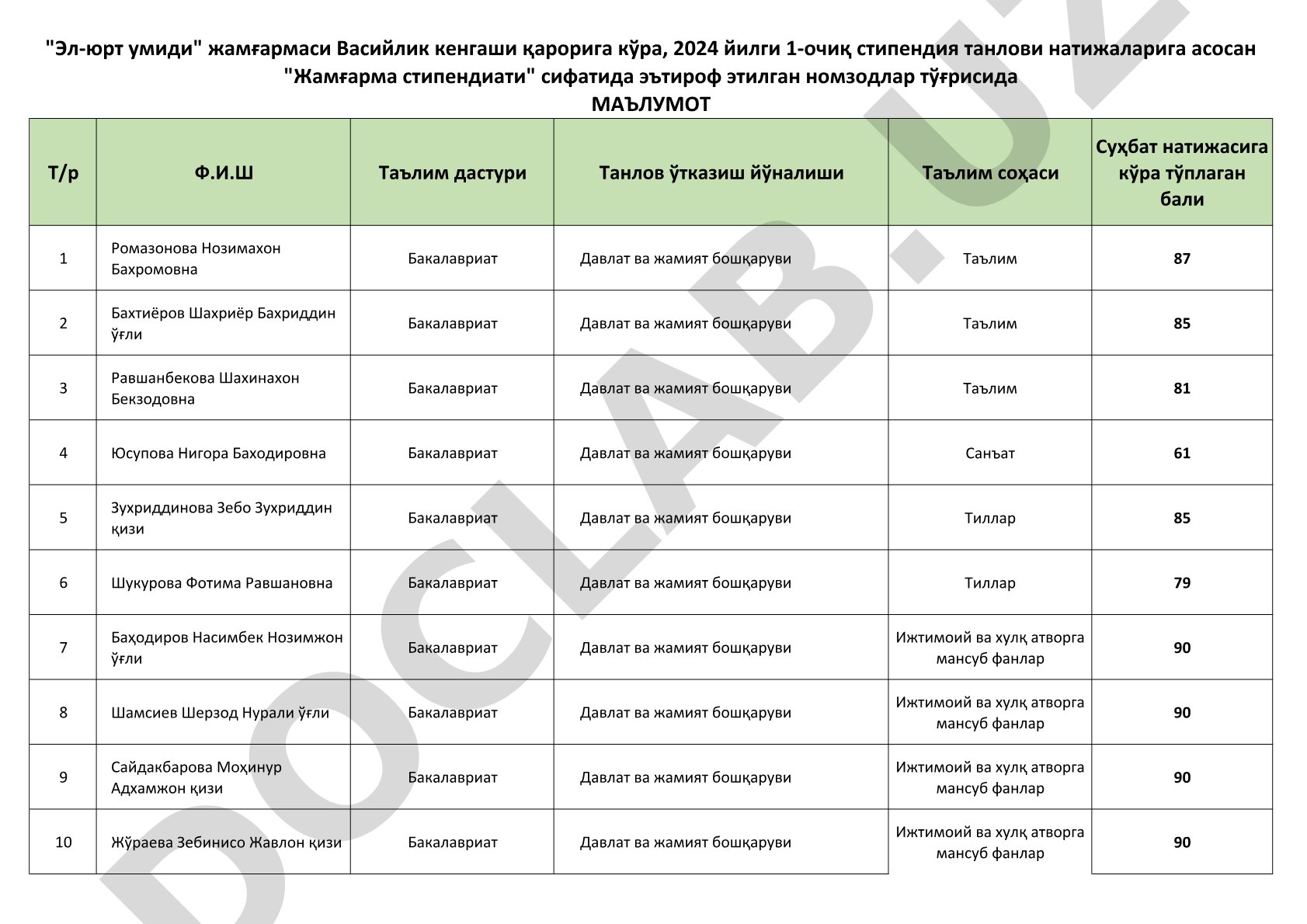 2024-yil 1-o'chiq stipendiya tanlovi natijalari