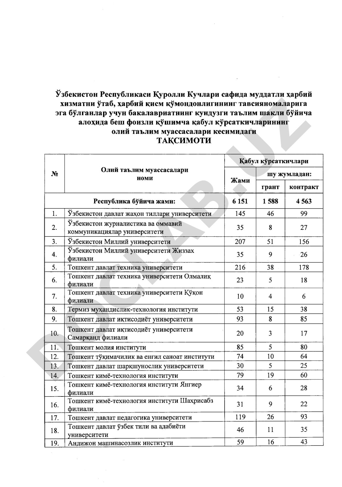 Узбекистон Республикаси Куролли Кучлари сафида муддатли харбий хизматни ўтаганлар учун бакалавриатнинг кундузги таълим шакли бўйича алоҳида беш фоизли қўшимча қабул кўрсаткичларининг олий таълим муассасалари кесимидаги тақсимоти