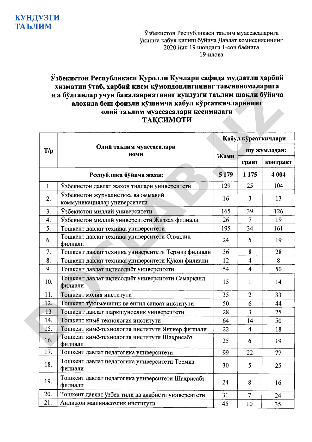 Олий таълим муассасаларига қабул кўрсаткичлари тақсимоти