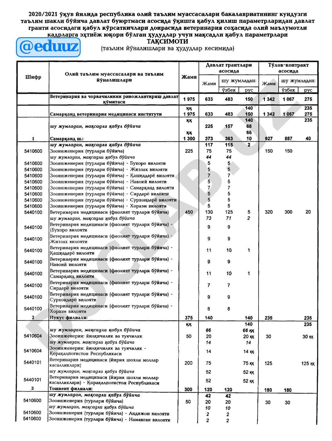 2020/2021 o'quv yilida veterinariya sohasida oliy ma'lumotli kadrlar uchun maqsadli qabul parametrlari taqsimoti