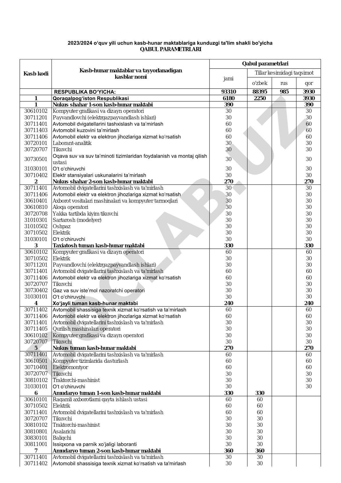 Respublika bo‘yicha kasb-hunar maktablari statistikasi