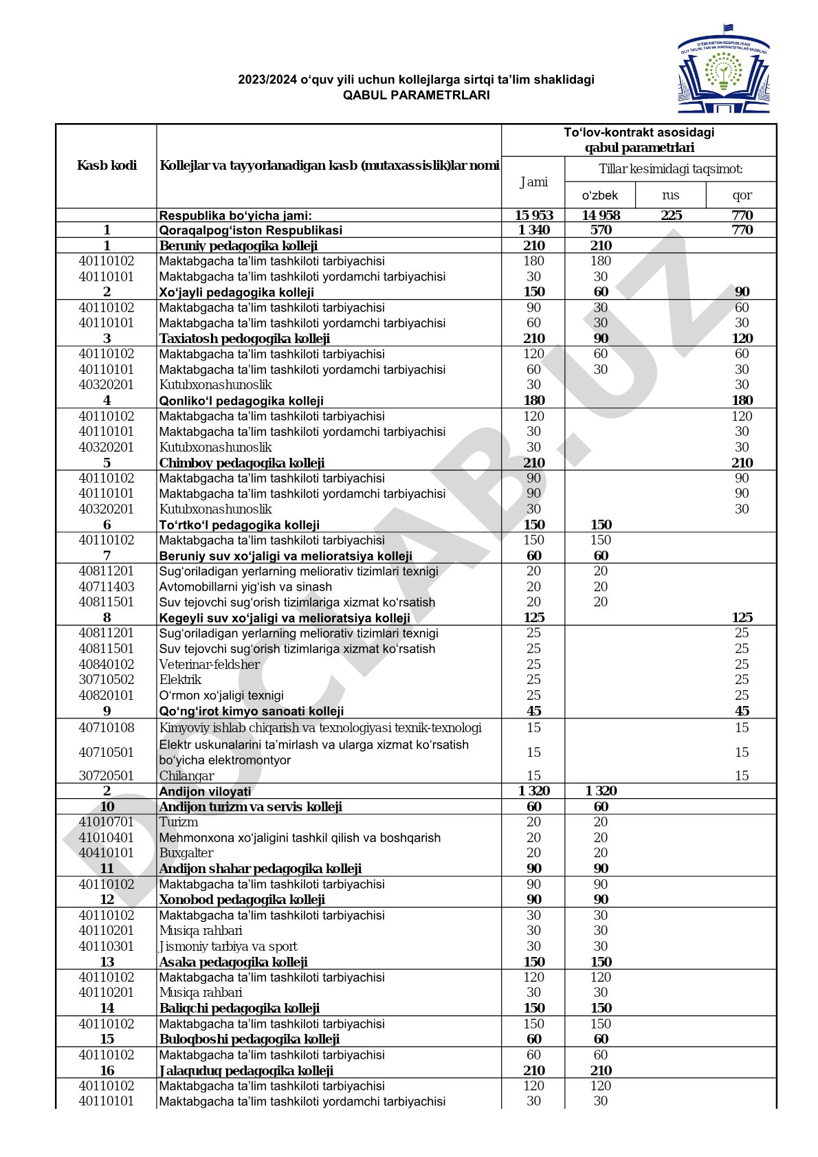 Respublika bo‘yicha pedagogika kollejlari statistikasi