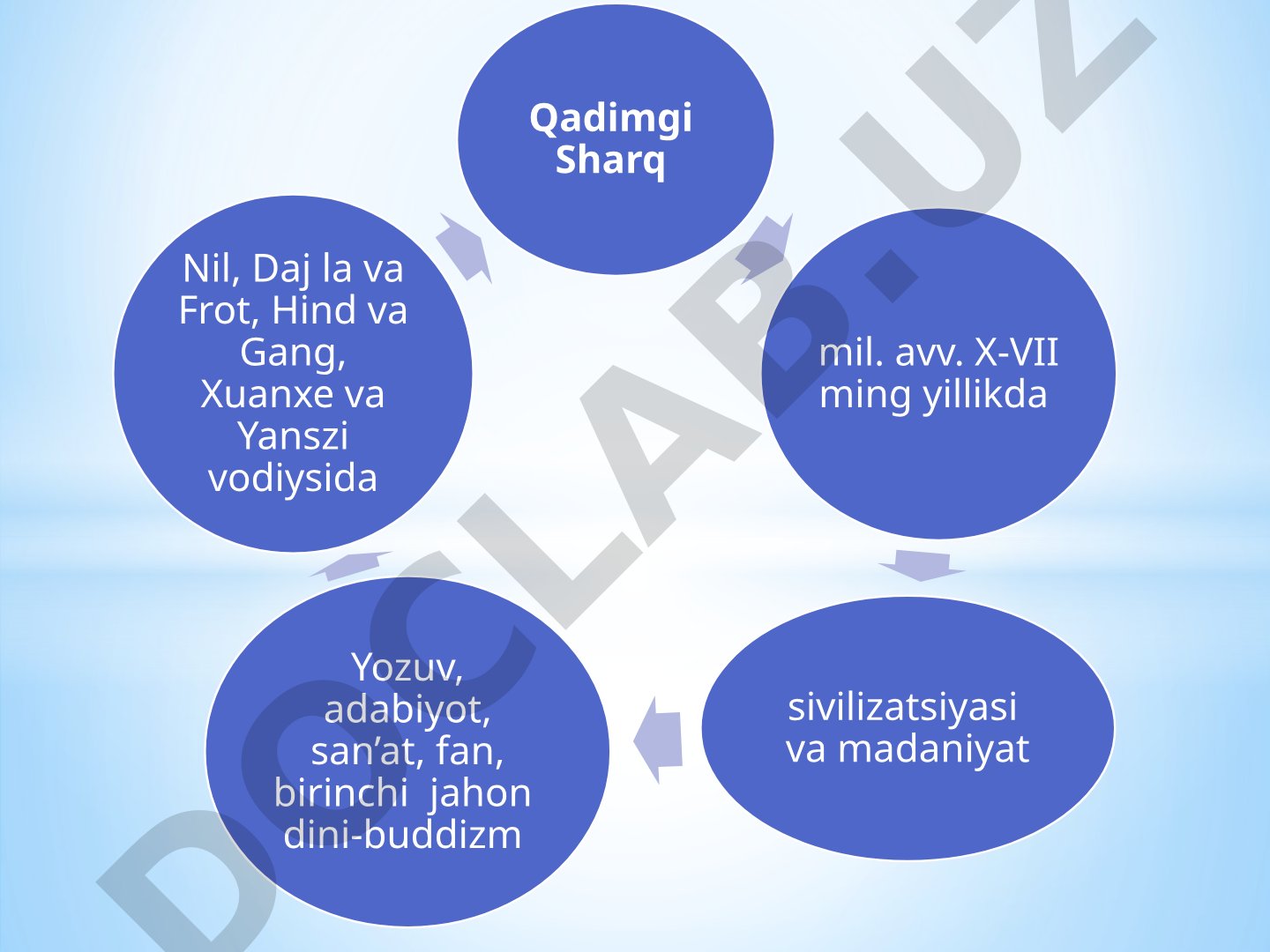 Qadimgi Sharq sivilizatsiyasi va madaniyati
