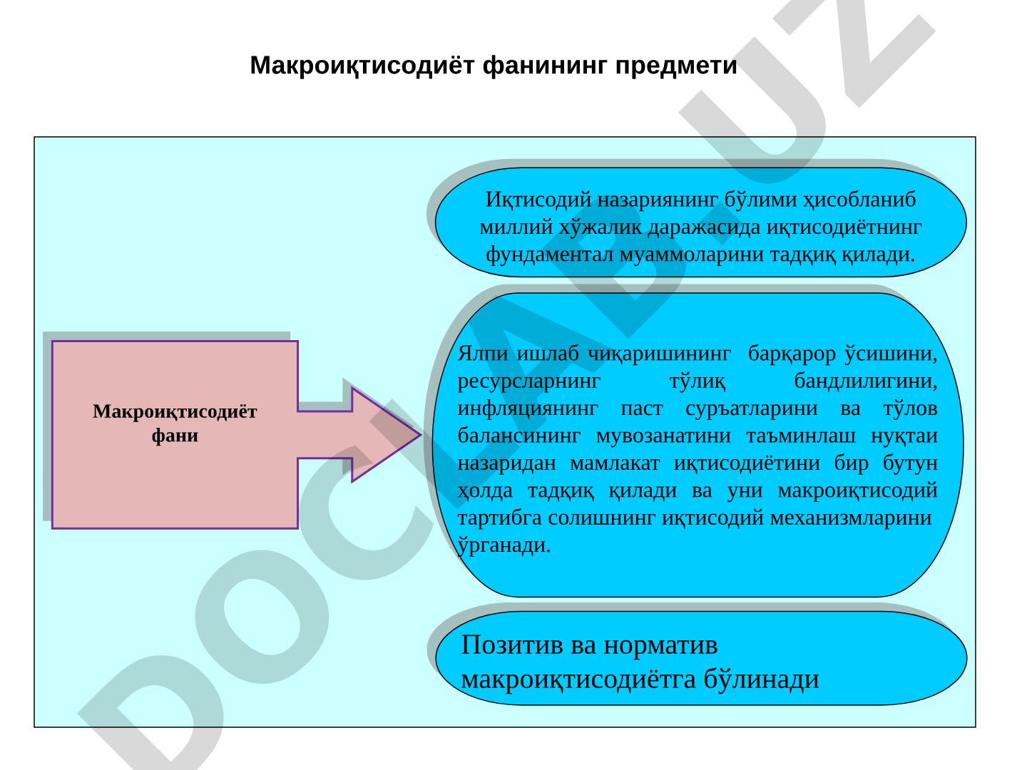 Макроиқтисодиёт фани, предмети, позитив ва норматив макроиқтисодиёт, бошқа фанлар билан