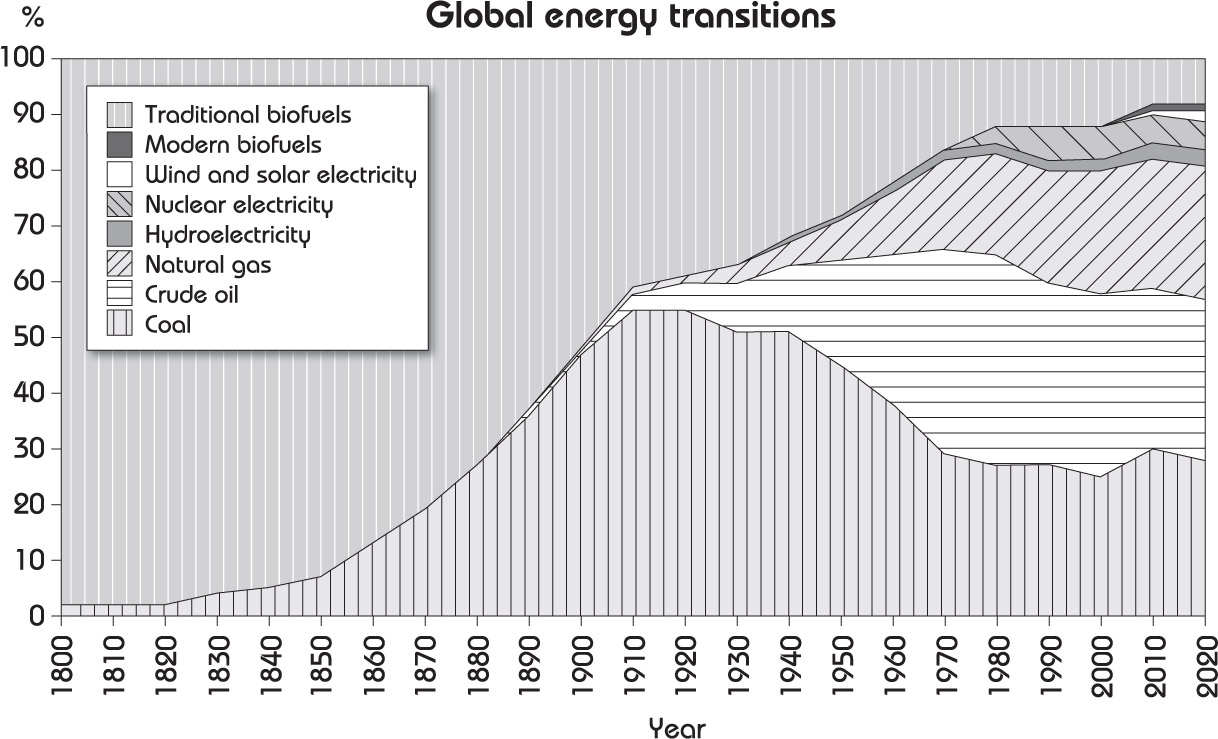 Graph depicting the global percentual breakdown of energy sources over the last two hundred years. Figure by Vaclav Smil.