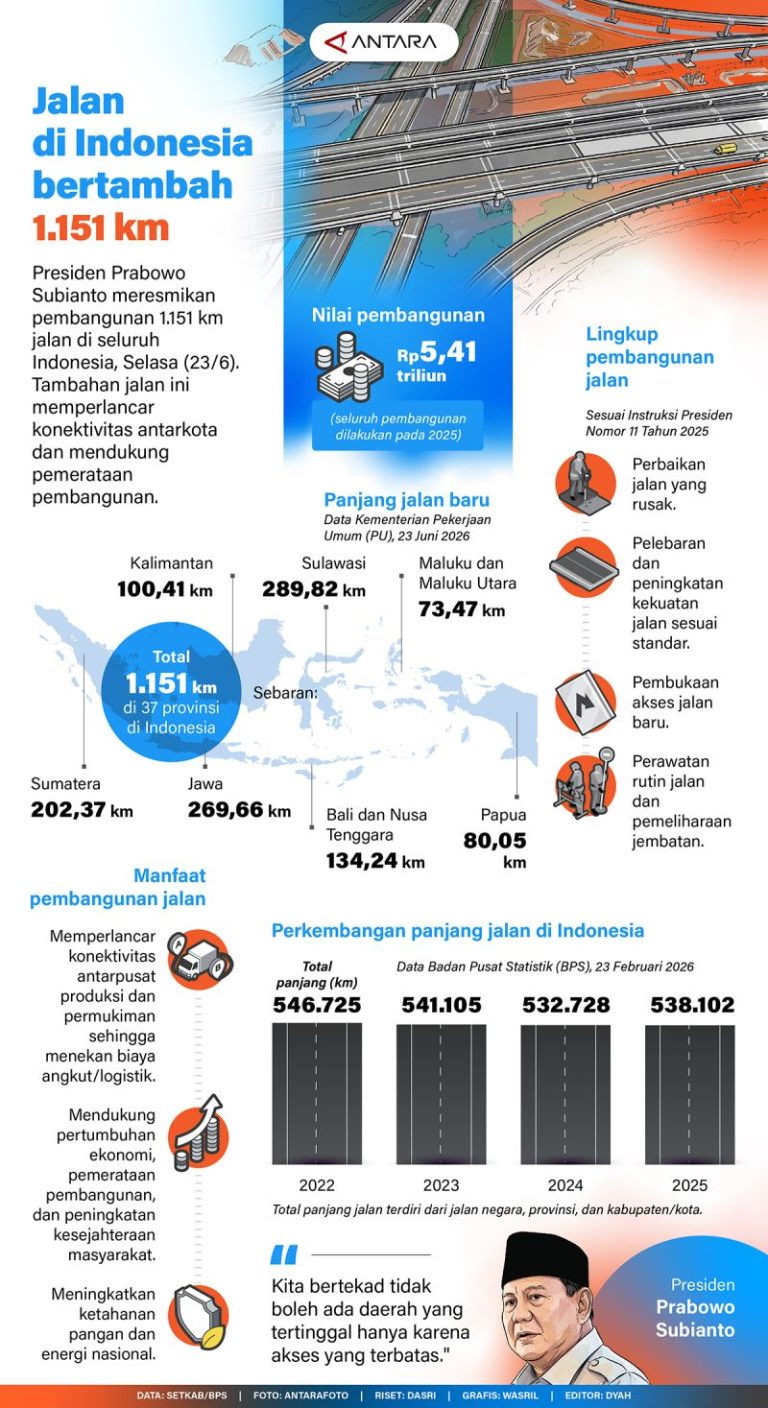 20260704-Jalan-di-Indonesia-bertambah-1.151-km